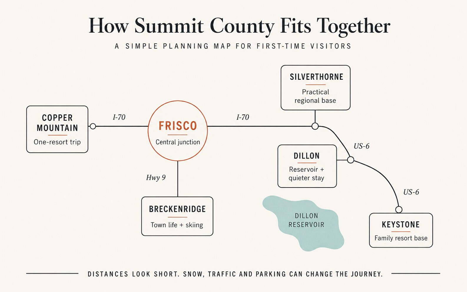 Simplified map of Summit County showing Frisco, Breckenridge, Copper Mountain, Dillon, Silverthorne, Keystone, I-70, Highway 9 and US-6