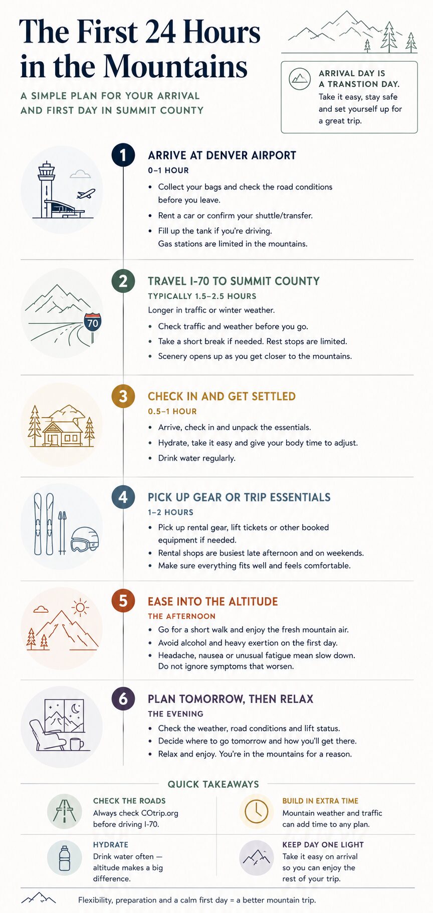 First 24 hours in Summit County from Denver Airport, including the I-70 journey, check-in, equipment pickup and altitude adjustment